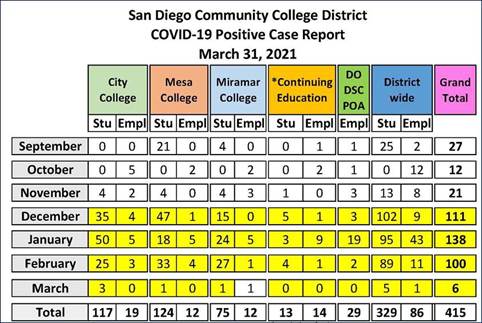 Covid cases in the district