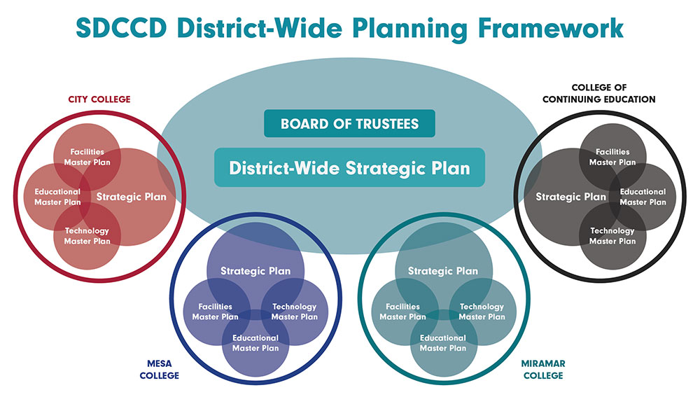 Strategic plan graphic shows the taxonomy of the district plan