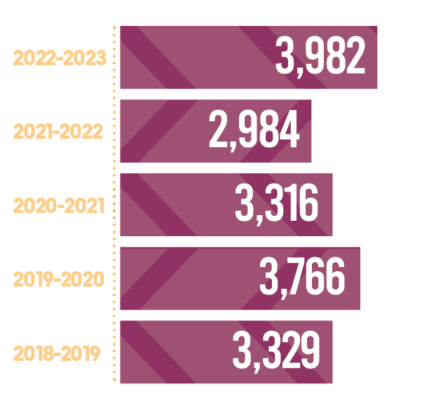 A graphic explains the breakdown of students in San Diego Unified high schools that participate in dual enrollment by year: 2022 to 23: 3,982. 2021 to 22: 2,984. 2020 to 21: 3,316. 2019 to 2020: 3,766. 2018 to 19: 3,329