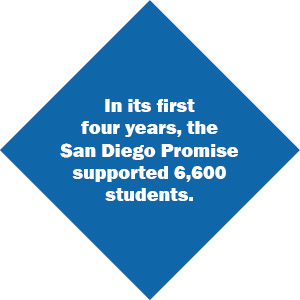 Promise has helped 4,360 students