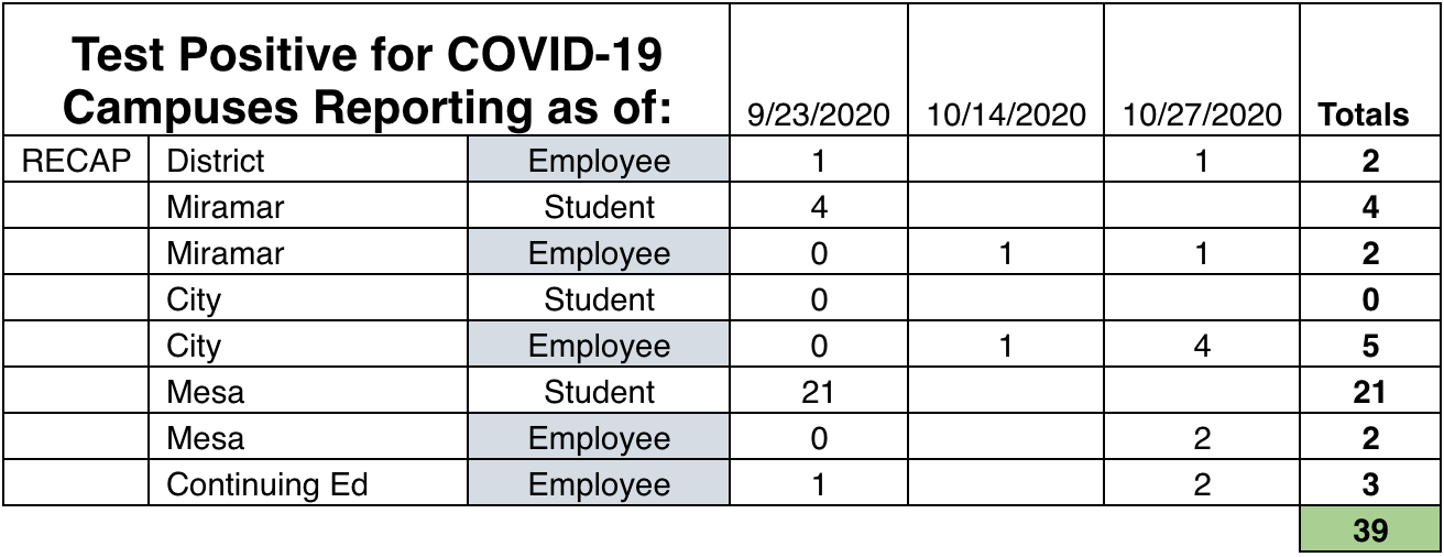 People at the SDCCD who have been exposed to COVID 19