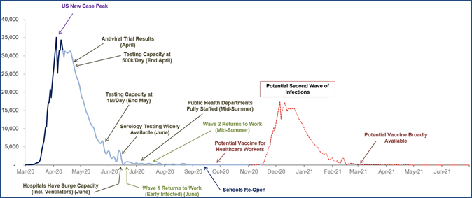 Recovery Timeline