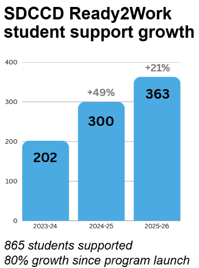 Graph shows 202 students helped in 2023-24; 300 students in 2024-25; 363 students in 2025-26. 80 percent growth since the program launch