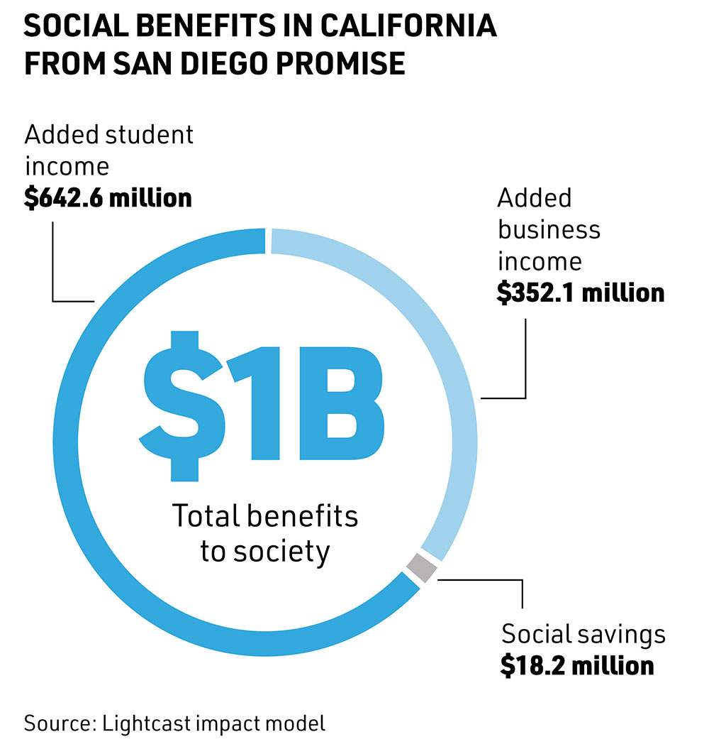 Benefits show added student income $642.6 million; added business income $352.1 million; social savings $16.2 million.