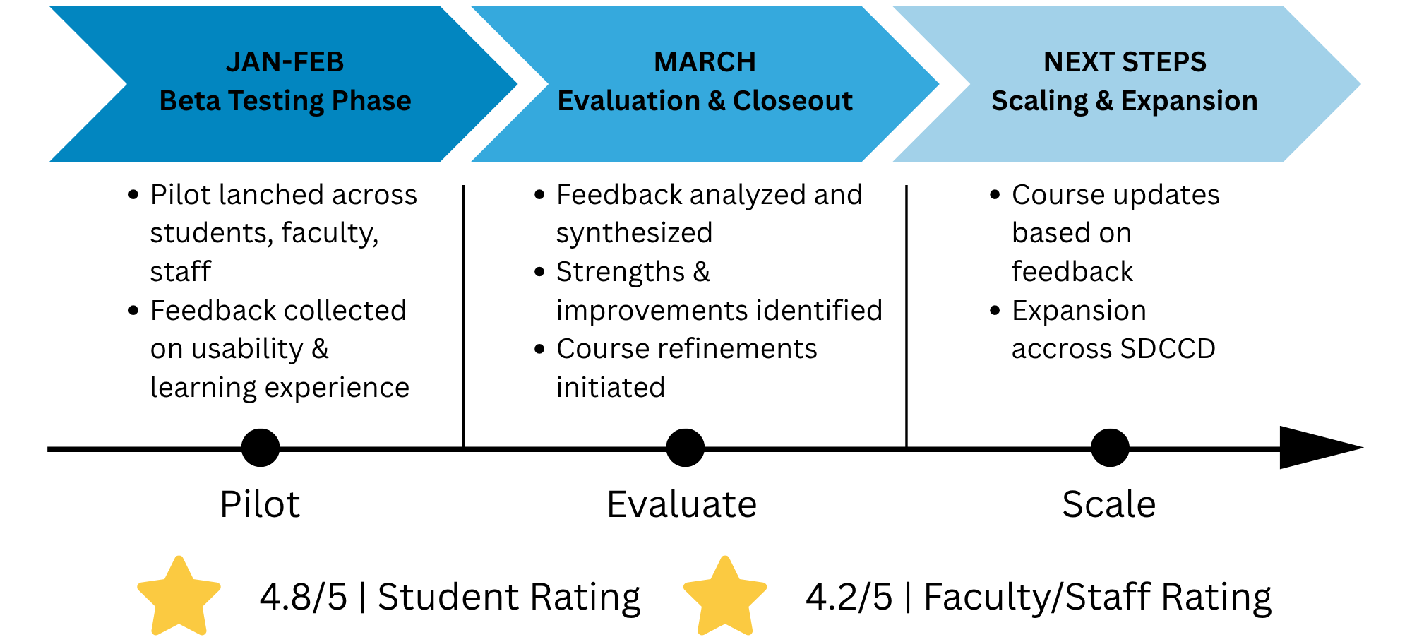 Image of AAAI Course Development Timeline