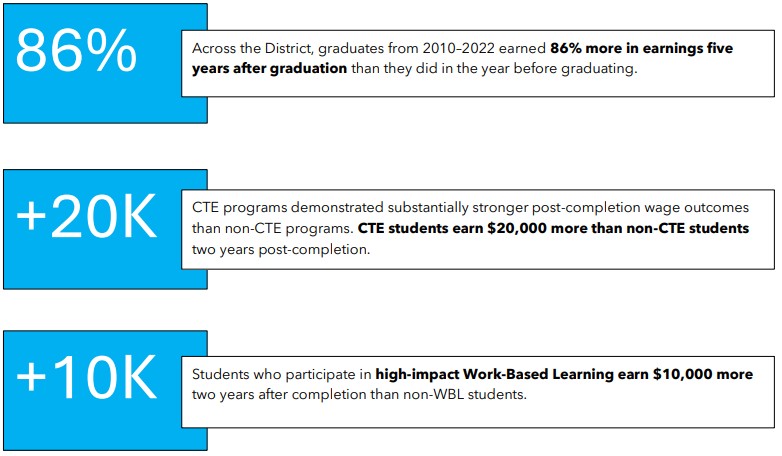 Image showing percentages of success for programs